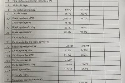 Công khai quyết toán ngân sách nhà nước và nguồn thu khác Quý 4/2021